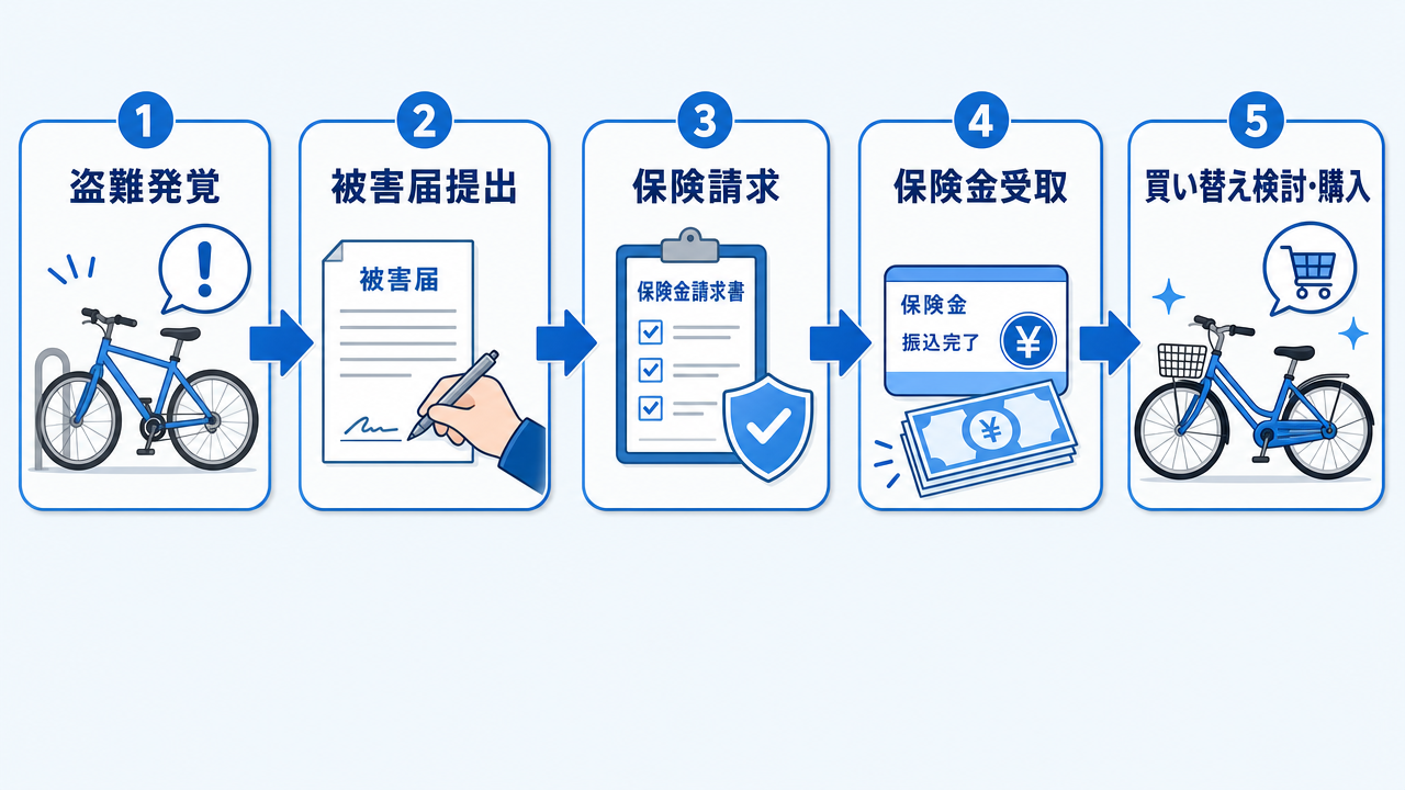 自転車盗難から買い替えまでの流れを示すタイムライン図。盗難発覚→被害届提出→保険請求→保険金受取→買い替え検討・購入の5ステップを左から右へ矢印で接続