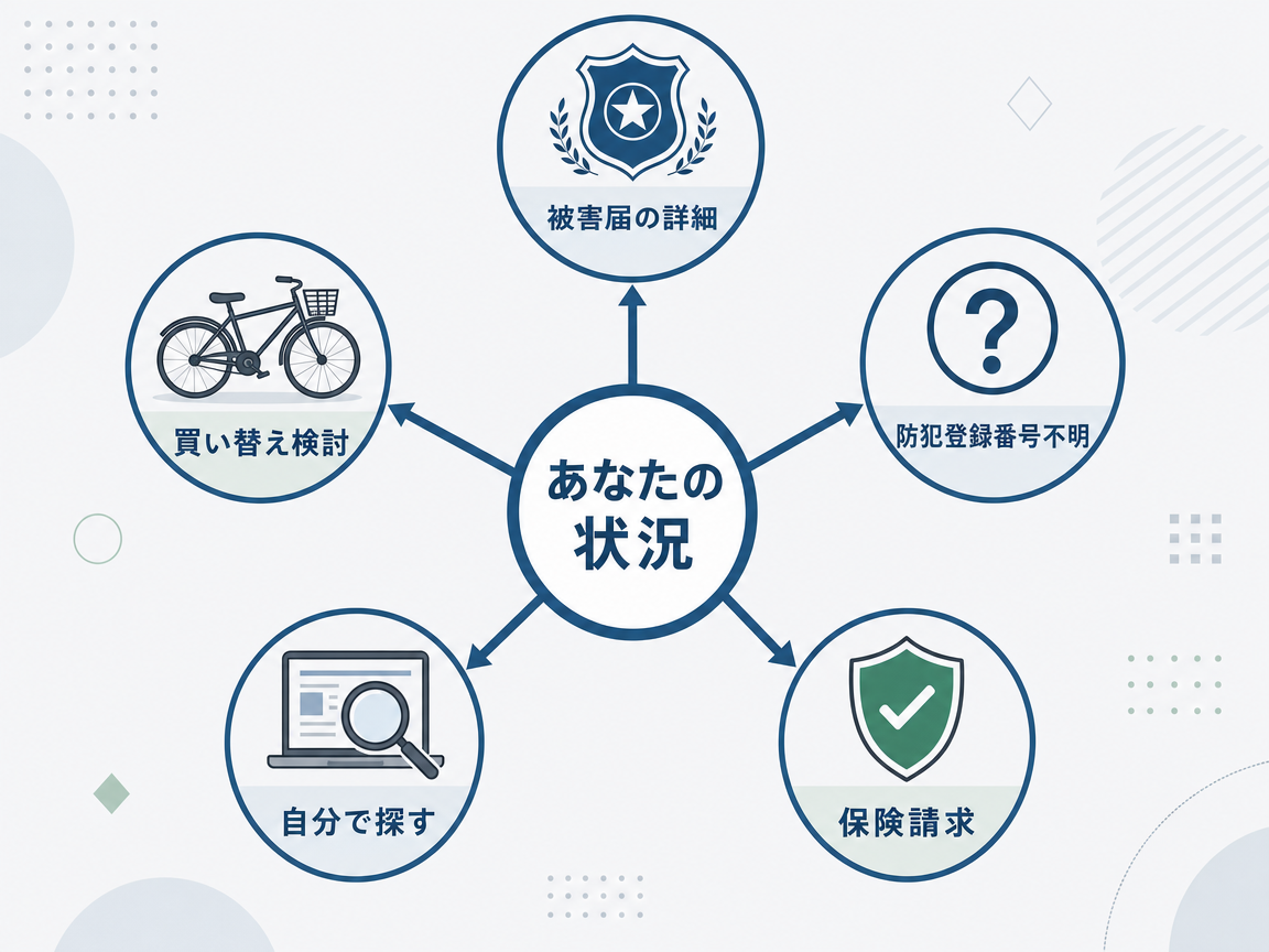 自転車盗難後の次の手続きを示す分岐図。中央の「あなたの状況」から、被害届の詳細・防犯登録番号不明・保険請求・自分で探す・買い替え検討の5方向に矢印が伸びている。