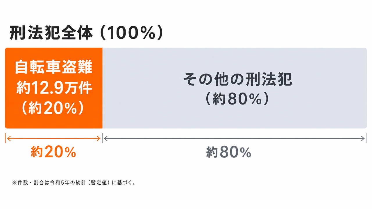 自転車盗難はなぜ社会問題なのか。放置自転車・撤去との違い のサムネイル