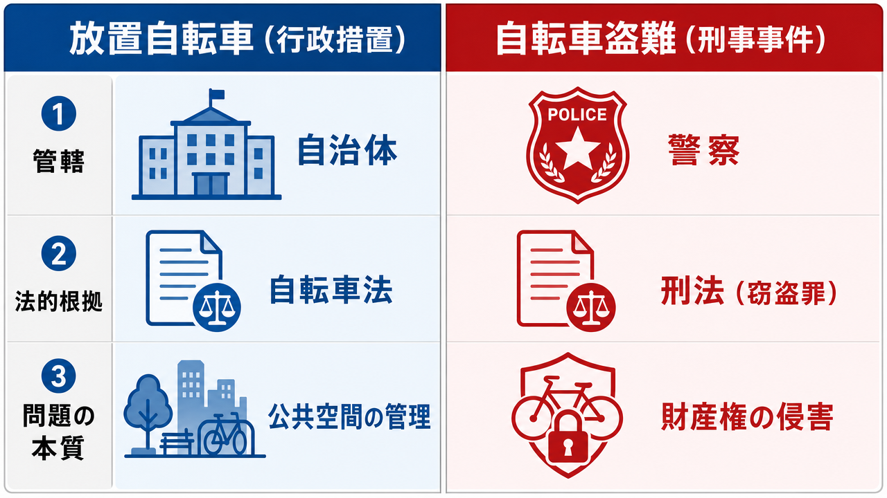 放置自転車(行政措置)と自転車盗難(刑事事件)の違いを比較した図。管轄(自治体 vs 警察)、法的根拠(自転車法 vs 刑法)、問題の本質(公共空間の管理 vs 財産権の侵害)の3軸で対比