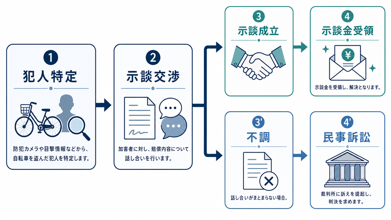 自転車泥棒に損害賠償請求できる？示談金の相場と手順 のサムネイル