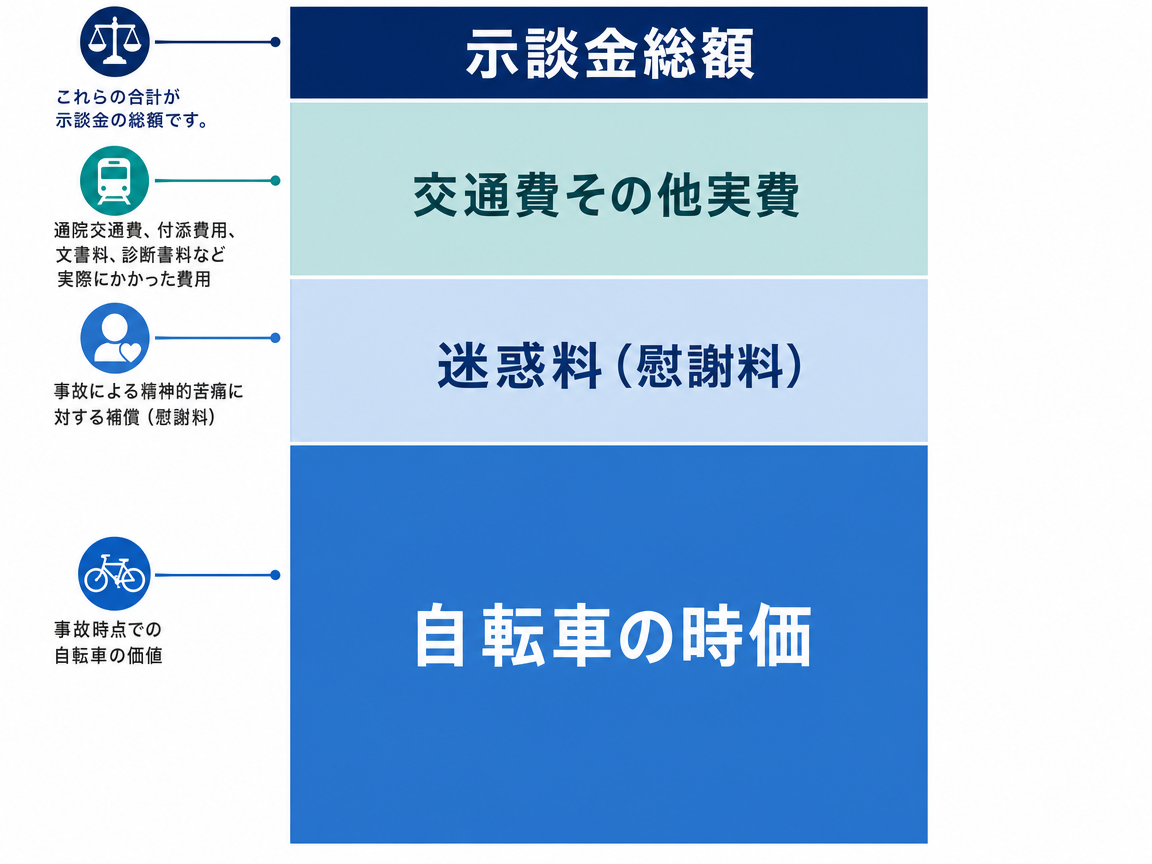 自転車盗難の示談金の内訳を示す積み上げ図。ベースに自転車の時価(または修理費)、その上に迷惑料(慰謝料)、さらに交通費その他実費が積み上がり、最上部に示談金総額を示す