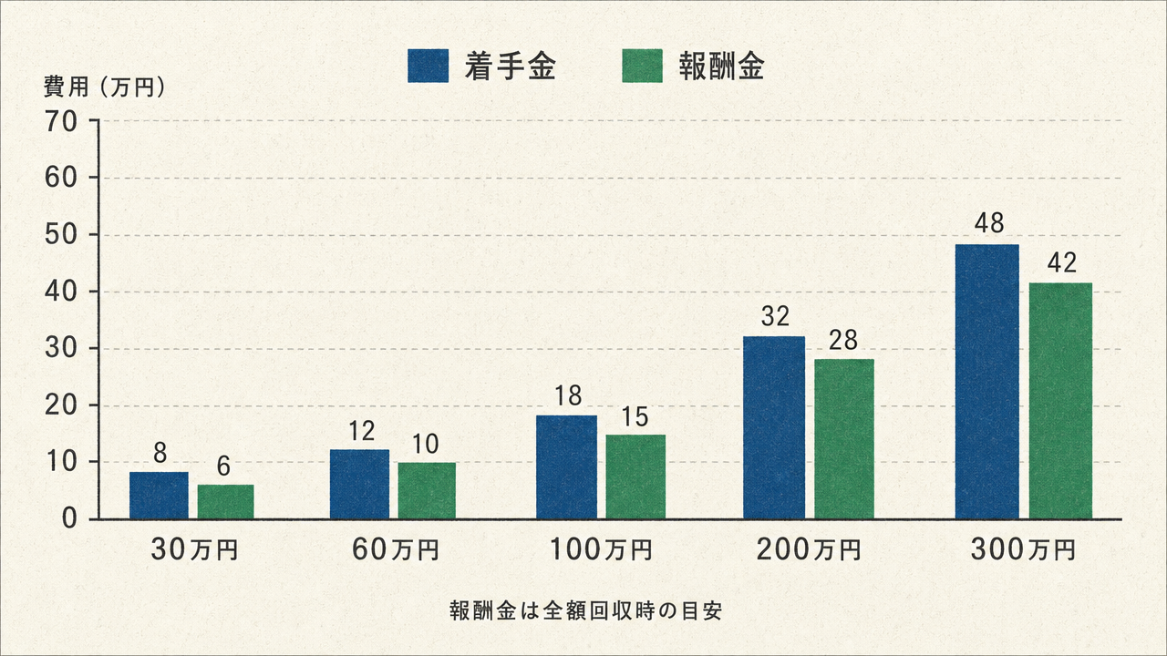 請求額別の弁護士費用の目安を示す棒グラフ。30万円から300万円までの請求額に対し、着手金(青)と報酬金(緑)が段階的に増加する傾向を視覚化