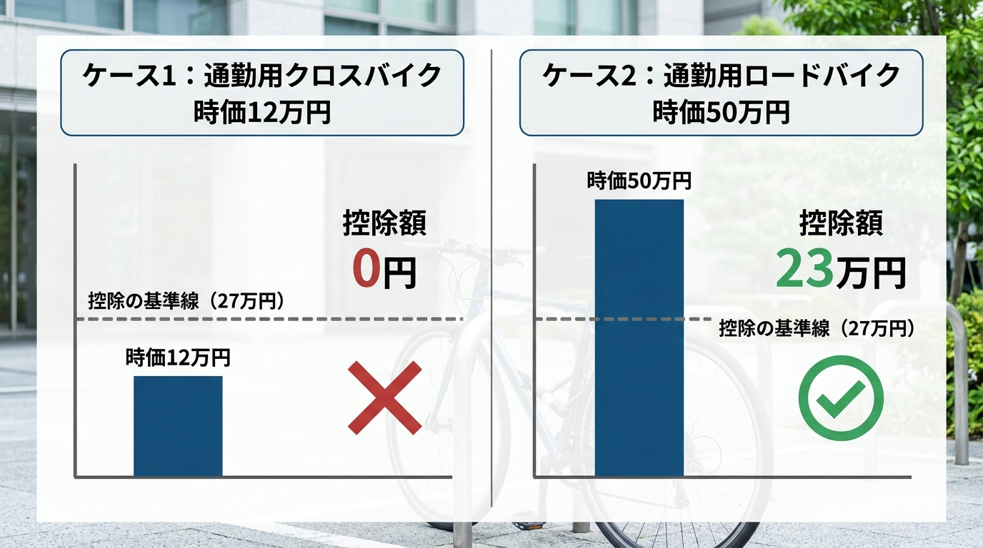 雑損控除の計算例対比図。ケース1(時価12万円のクロスバイク)は所得10%ラインを下回り控除額ゼロ、ケース2(時価50万円のロードバイク)は23万円の控除が発生することを示すインフォグラフィック。