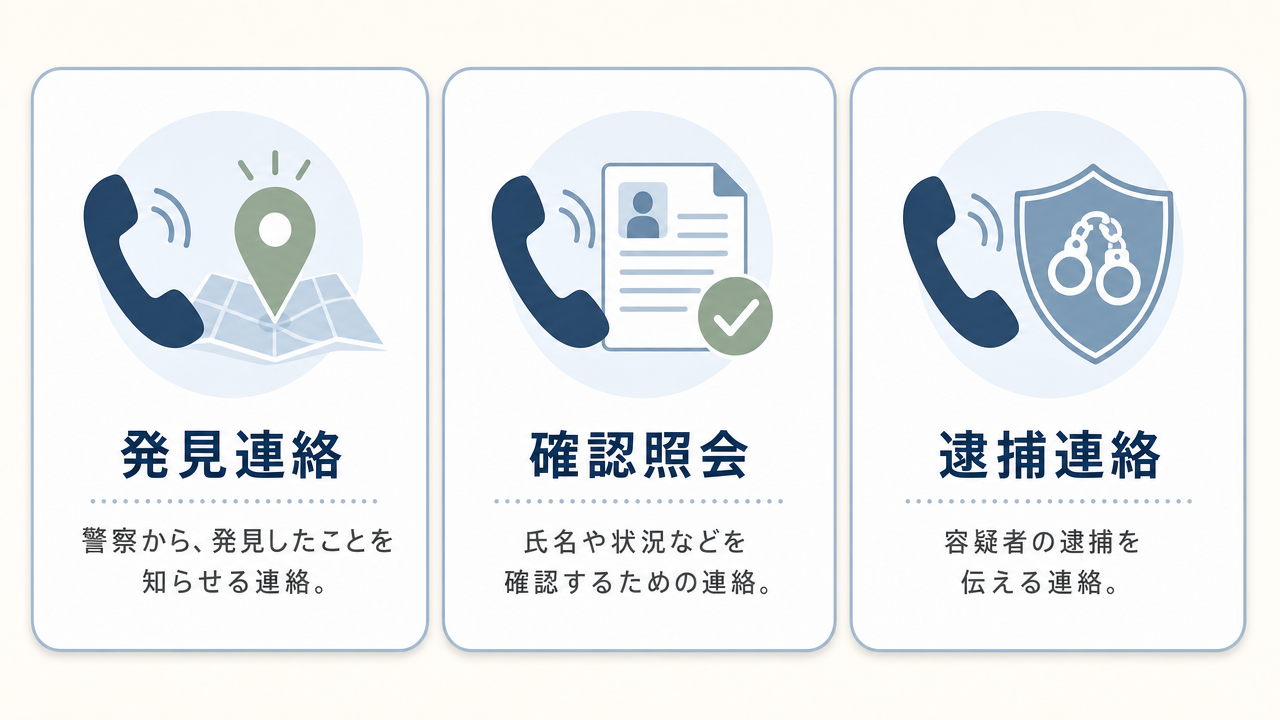 警察から被害者にかかってくる電話の3つのパターン。発見連絡、確認照会、逮捕連絡の各ケースをアイコン付きカードで示した図解