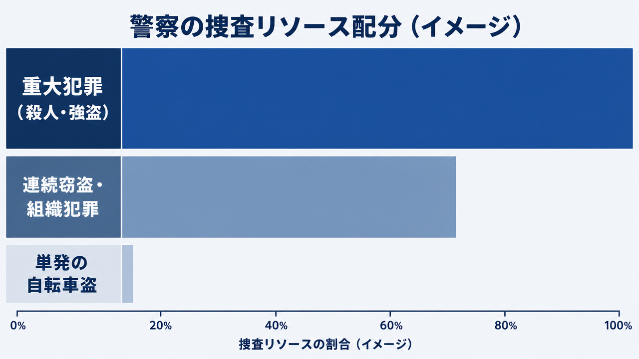 警察の捜査リソース配分を示す概念図。重大犯罪(殺人・強盗)に最も多くのリソースが割かれ、連続窃盗・組織犯罪が中程度、単発の自転車盗にはごく限られたリソースしか割かれないことをバーの幅で表現。