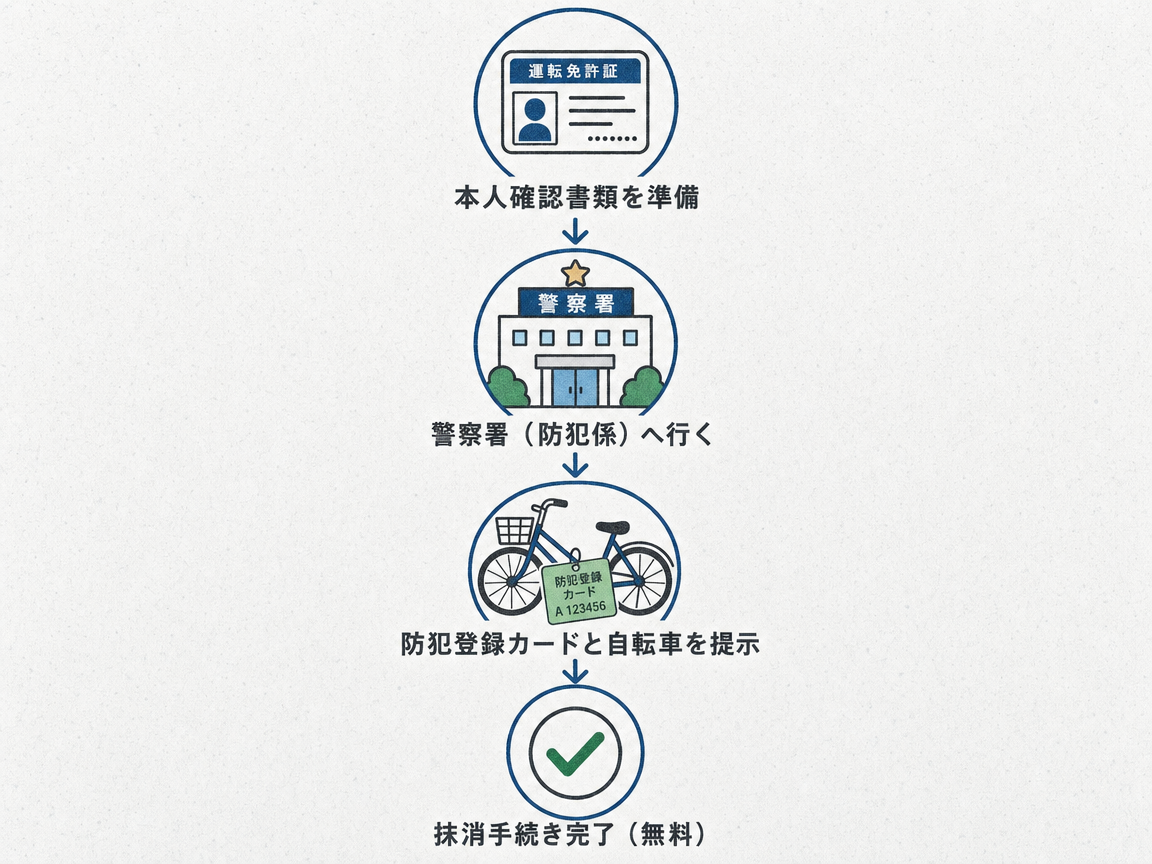 防犯登録抹消手続きの4ステップフロー図。本人確認書類の準備→警察署へ来署→登録カードと自転車の提示→抹消完了(無料)の流れを矢印で示す