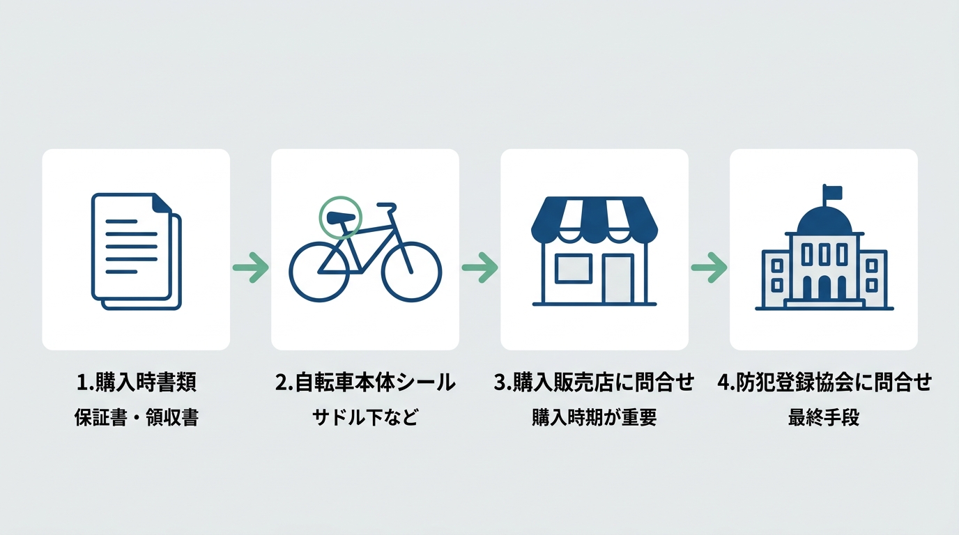 防犯登録番号を調べる4つの方法を左から右へ順に示したフロー図。①購入時書類を確認(保証書・領収書)②自転車本体シール(サドル下など)③購入販売店に問合せ(購入時期が重要)④防犯登録協会に問合せ(最終手段)