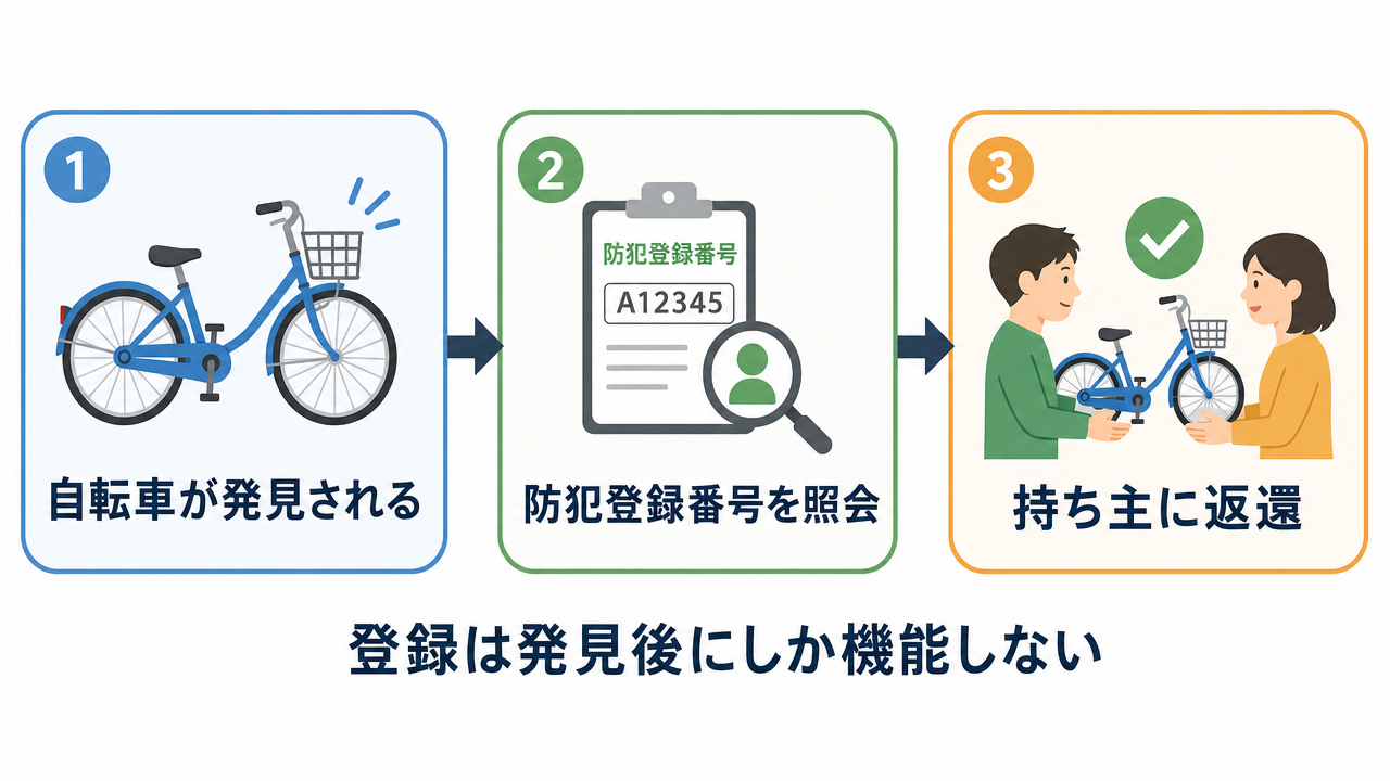 防犯登録制度の実際の機能フロー図。左から右へ「自転車が発見される→防犯登録番号を照会→持ち主に返還」の3ステップ。下部に「登録は『発見後』にしか機能しない」と注記。