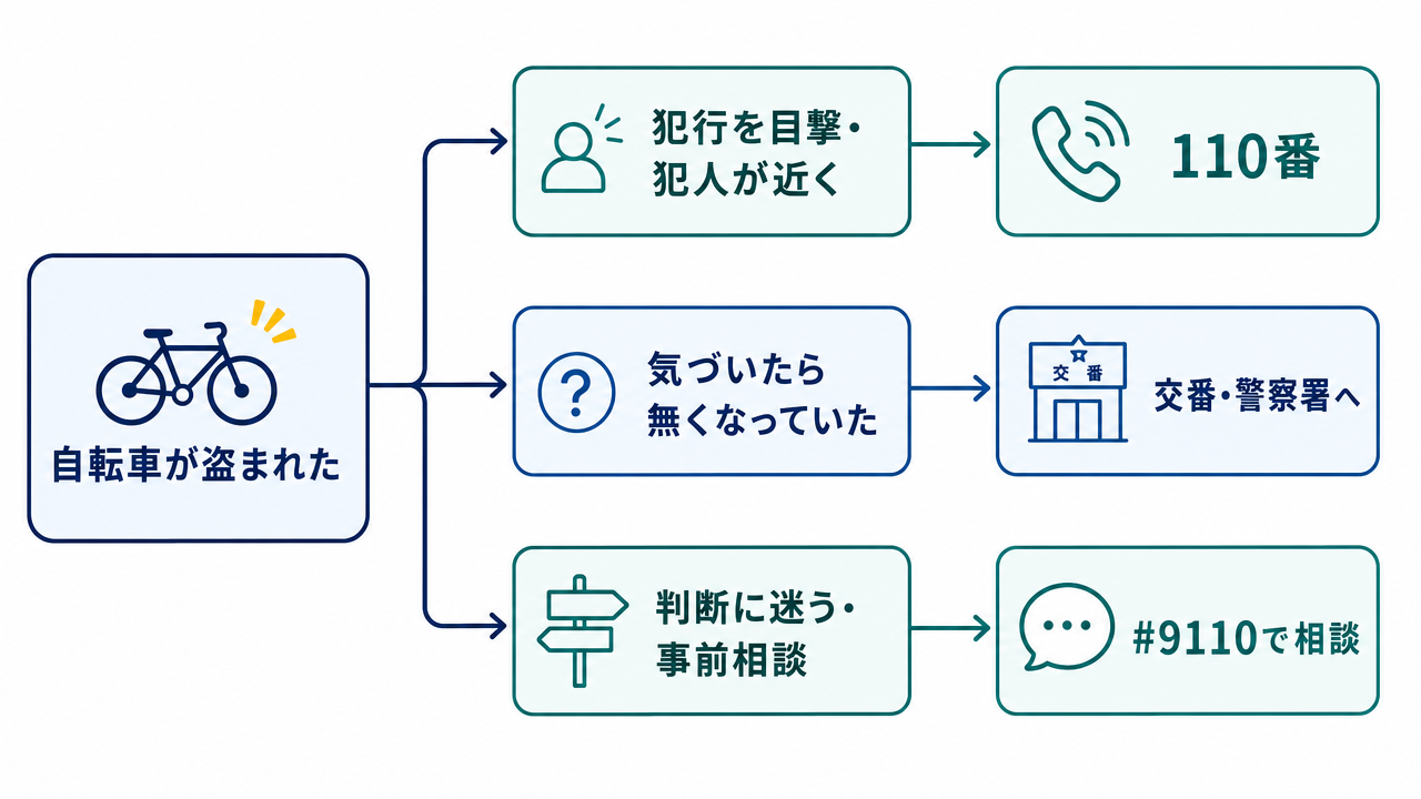 110番？交番？自転車が盗まれたときの正しい連絡先 のサムネイル