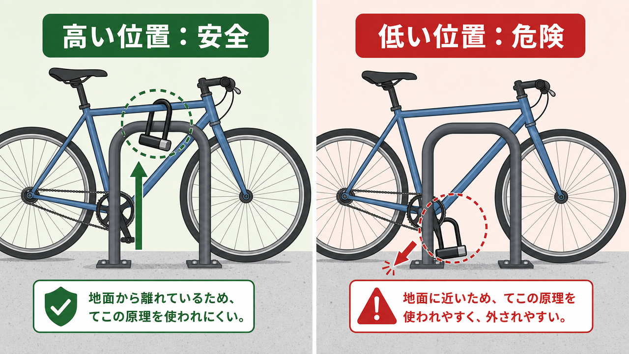 U字ロックの高さ比較図。左側：高い位置にセットされたロック（安全）、右側：地面すれすれの低い位置にセットされたロック（危険）。矢印で高さの違いが注釈されている。