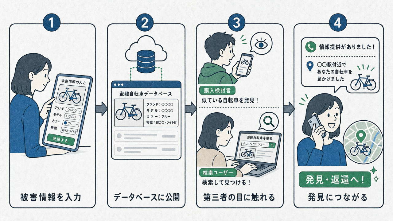 CSI被害データベース登録の流れ。被害情報入力→データベース公開→第三者の目に触れる→発見につながる、という4ステップの好循環を示すフロー図。