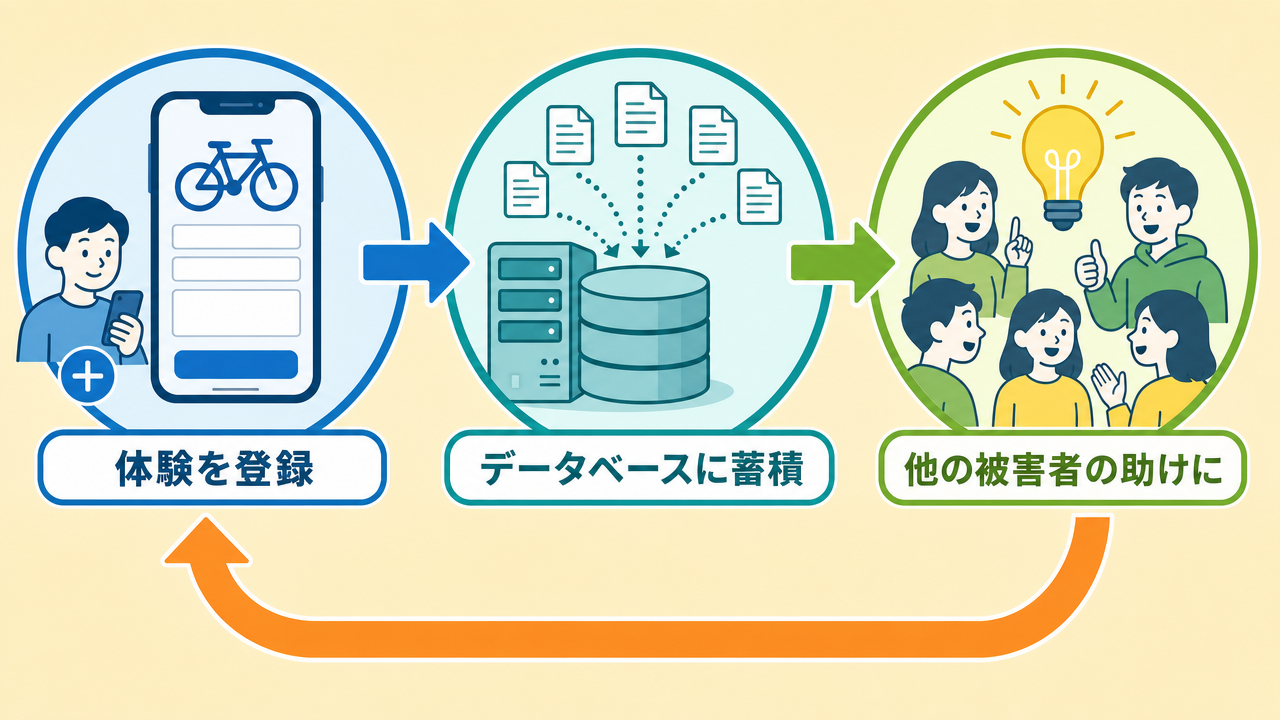 体験談共有の循環図：左「体験を登録」（スマートフォン・自転車アイコン）→ 中央「データベースに蓄積」（サーバー・ドキュメント）→ 右「他の被害者の助けに」（コミュニティ・電球アイコン）が矢印でつながり、右から左へ循環する構造